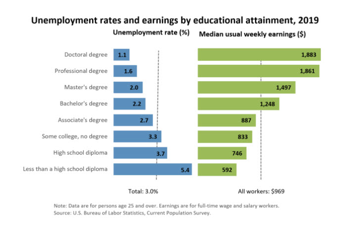 Earnings and Unemployment by Education